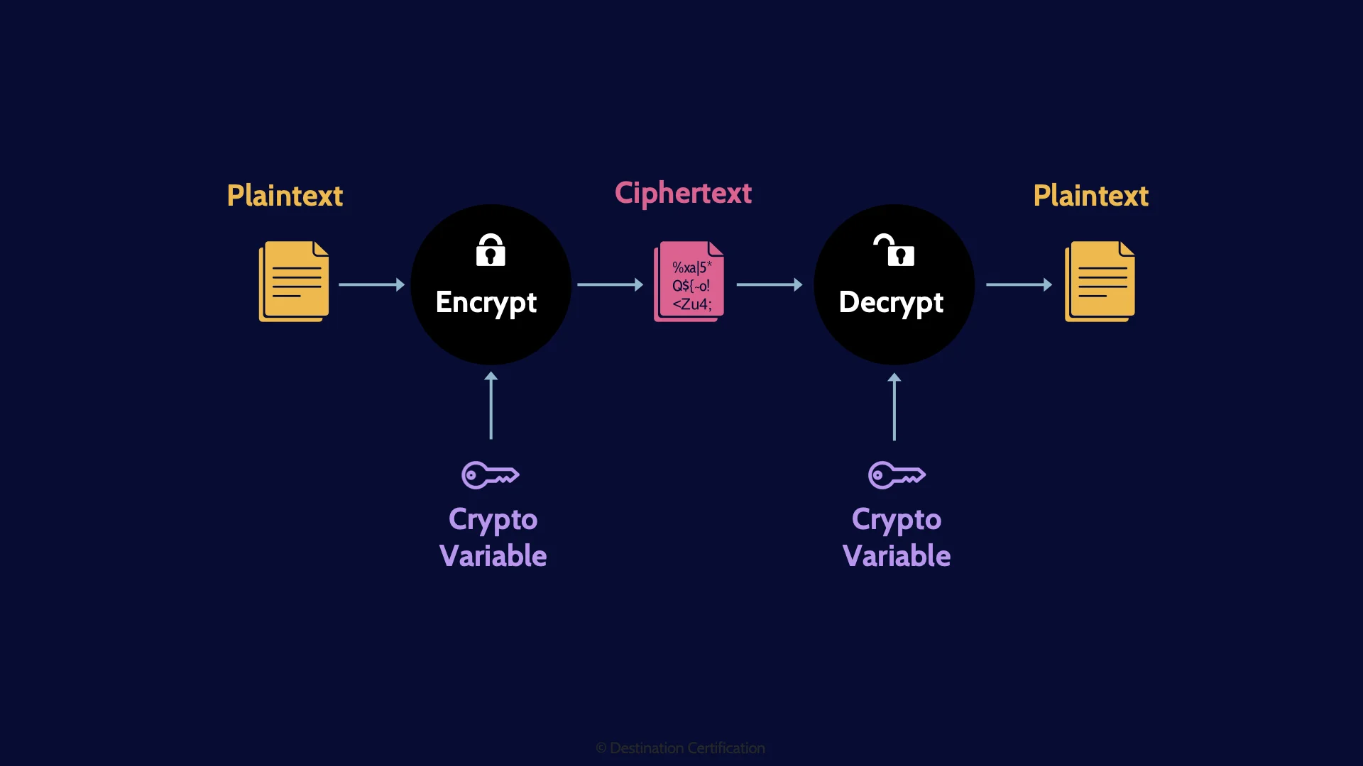 Image of a diagram that explains cryptographic terminology - Destination Certification