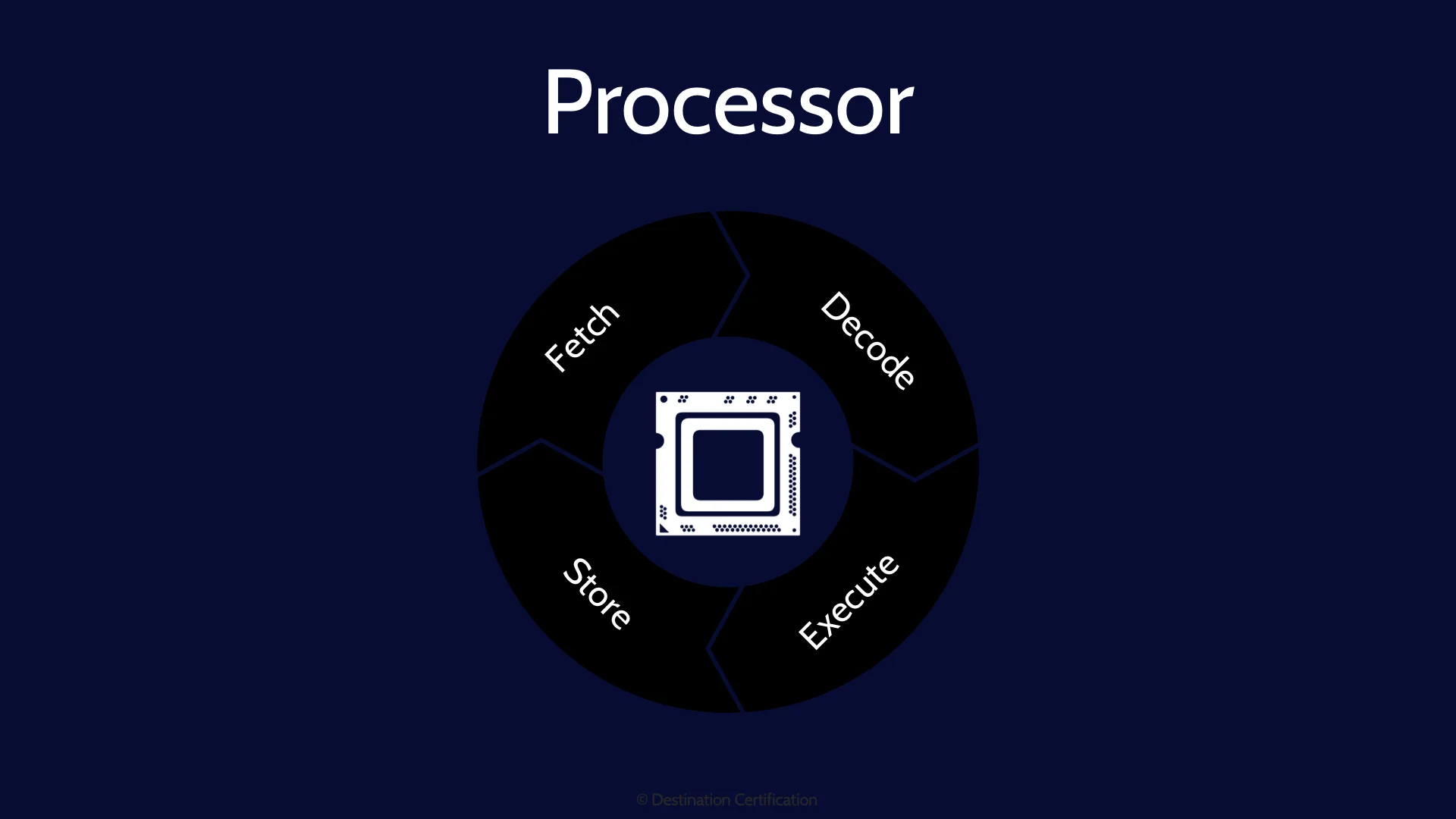 Image of a processor - Destination Certification