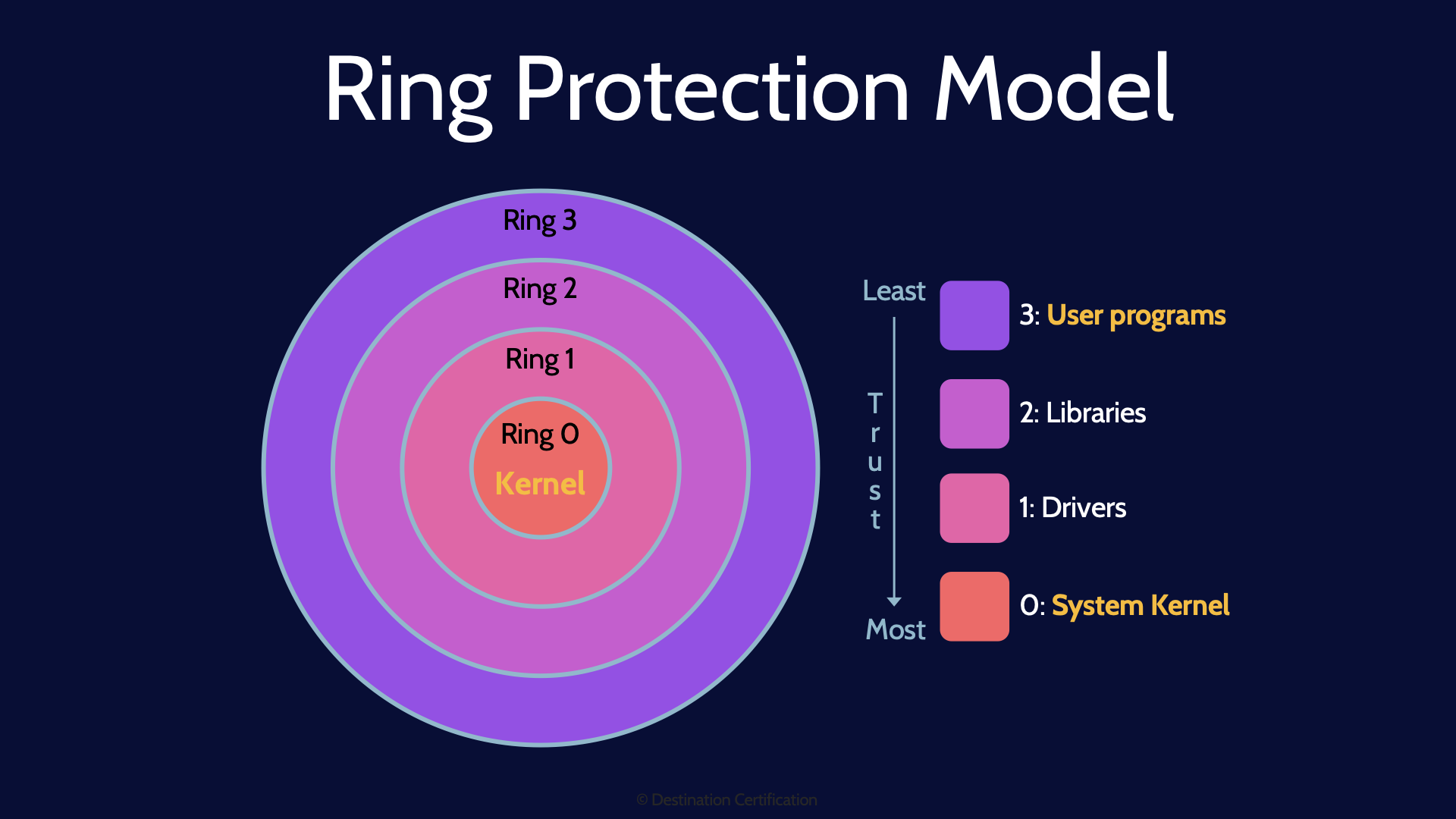 Image of ring protection model  - Destination Certification