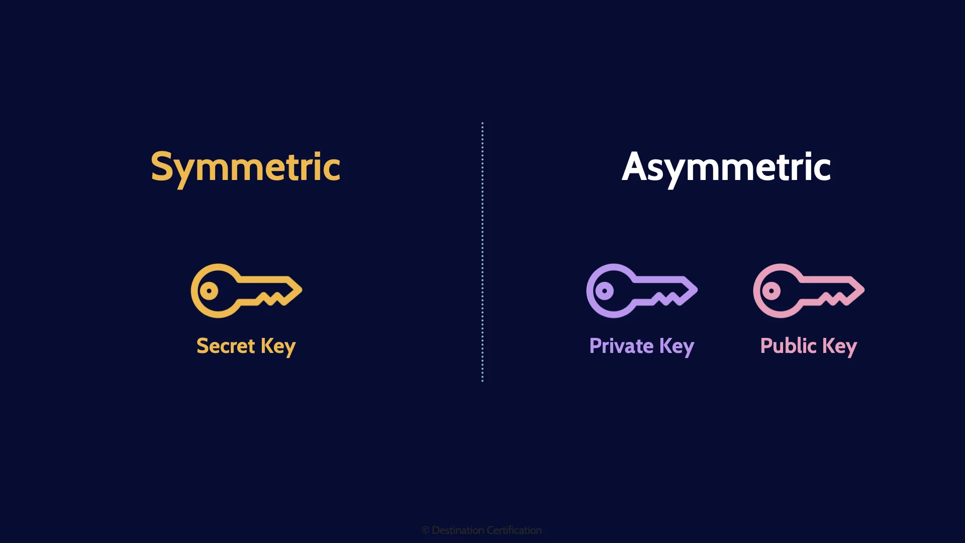 Image of symmetric and asymmetric algorithms - Destination Certification