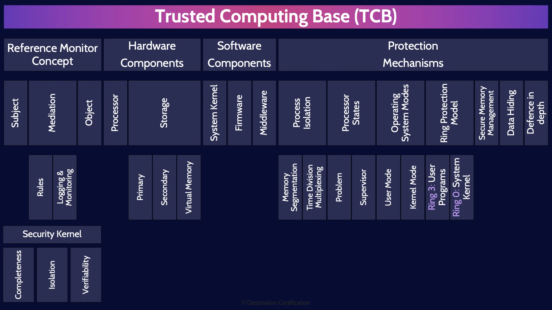 Image of trusted computing base (TCB) - Destination Certification