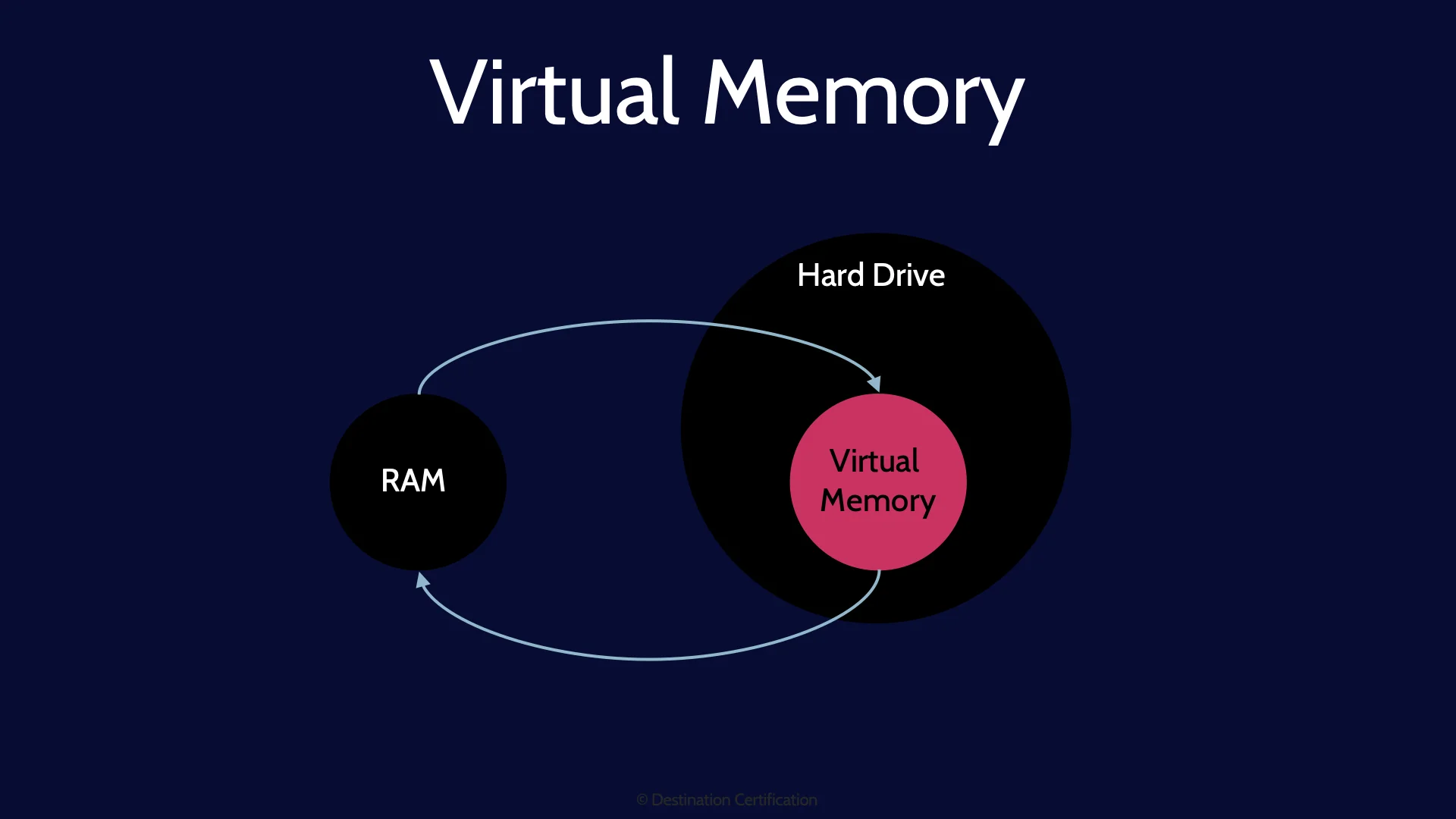 Image of virtual memory - Destination Certification
