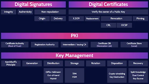 Image of digital signatures, digital certifications, pki & key management - Destination Certification