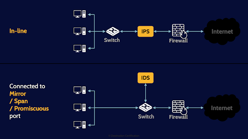 Image of IPS or IDS in line connection - Destination Certification
