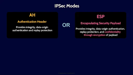 Image of IPSec models - Destination Certification