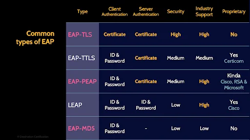 Image of common types of EAP table - Destination Certification