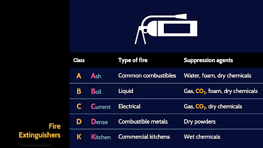 Image of five different classes of fire extinguishers: A, B, C, D and K - Destination Certification