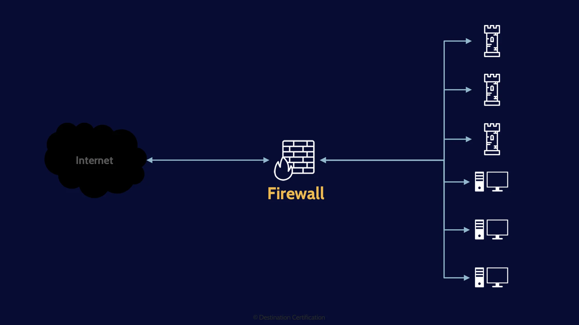 Image of firewall that is between internet and our systems - Destination Certification
