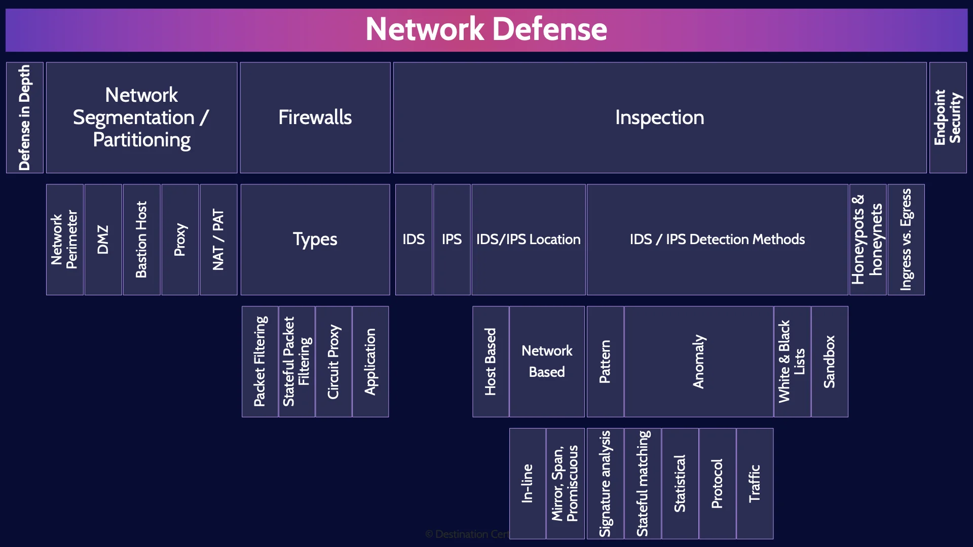 Image of network defense table - Destination Certification