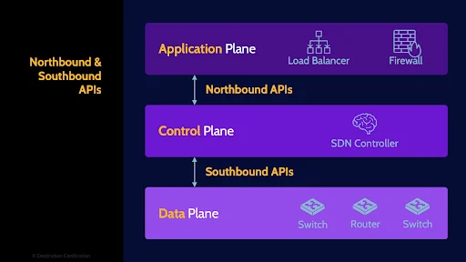 Image of northbound & southbound APIs - Destination Certification