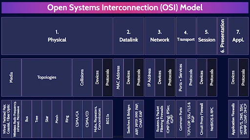 Image of OSI model table - Destination Certification