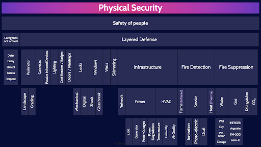 Image of physical security table - Destination Certification