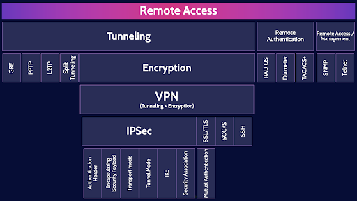 Image of remote access table - Destination Certification