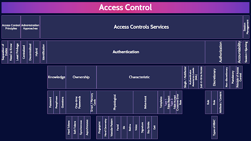 Image of access control table - Destination Certification