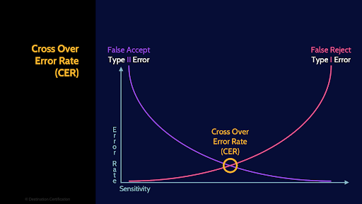 Image of cross over error rate CER - Destination Certification