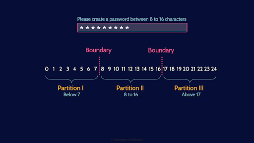 Image of a diagram of two techniques: boundery value analysis and equivalence pa rtitioning - Destination Certification