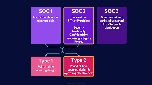 Image of diagram depicting the three SOC reports and the Type 1 & Type 2 - Destination Certification