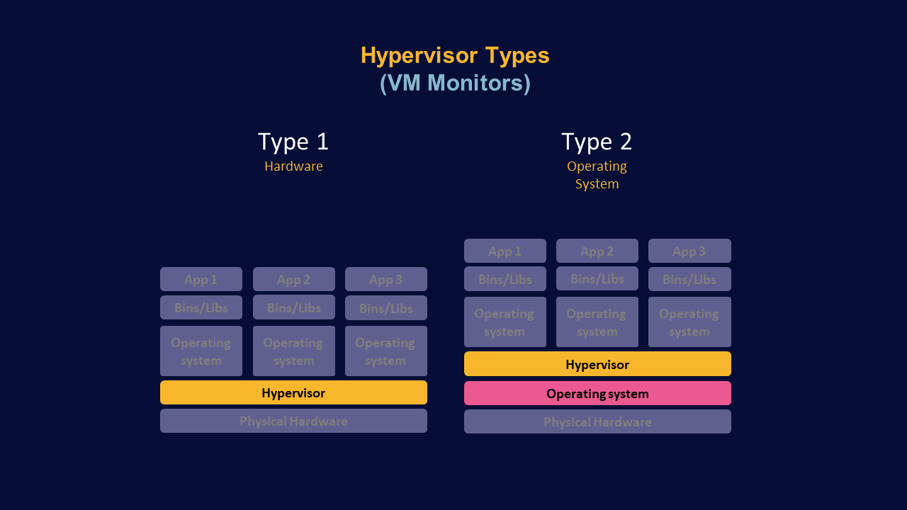 Image of a diagram contrasting type 1 and type 2 hypervisors - Destination Certification