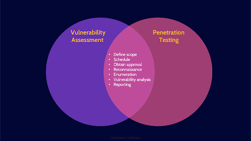 Image of identifying potential vulnerabilities - Destination Certification