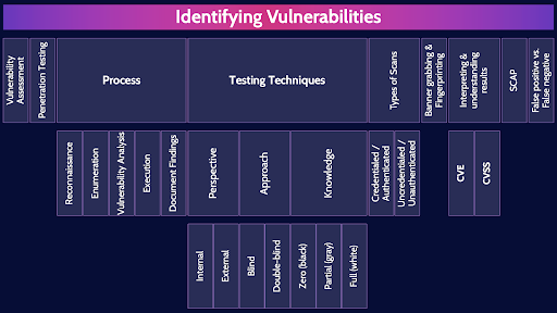 Image of identifying vulnerabilities table - Destination Certification