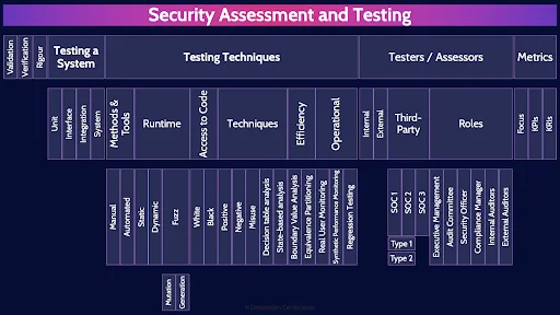 Image of security assessment and testing table - Destination Certification