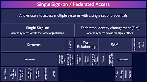 Image of single sign-on / federated access table - Destination Certification