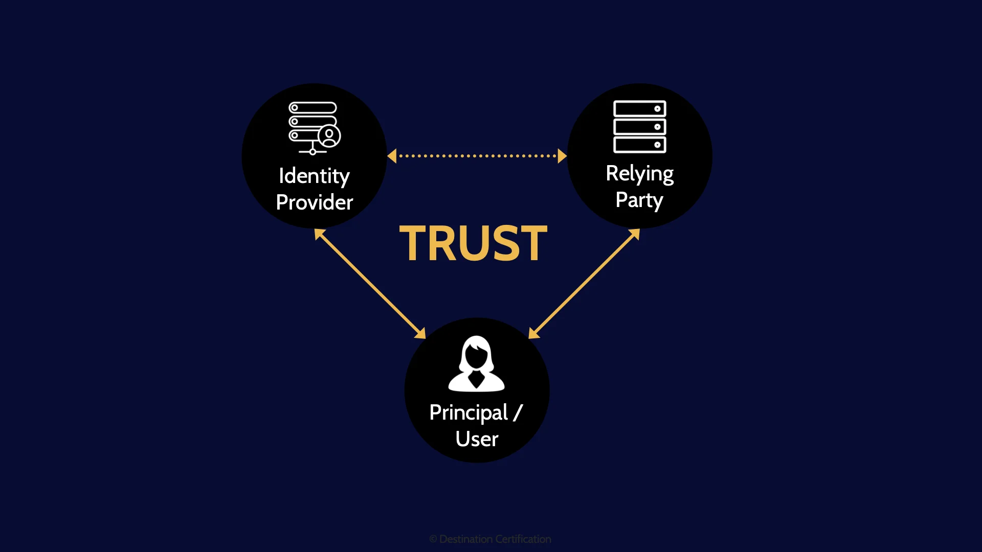 Image of trust relation ship, how it works - Destination Certification