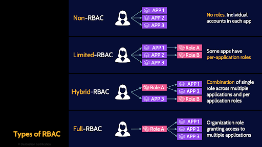 Image types of RBAC - Destination Certification