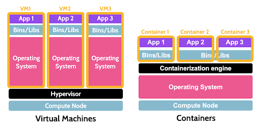 A diagram of the differences between virtual machines and containers - Destination Certification