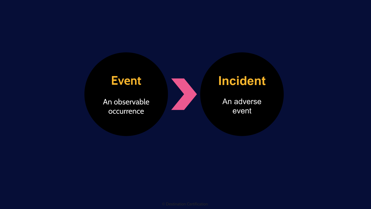 Image of event and incident terms - Destination Certification