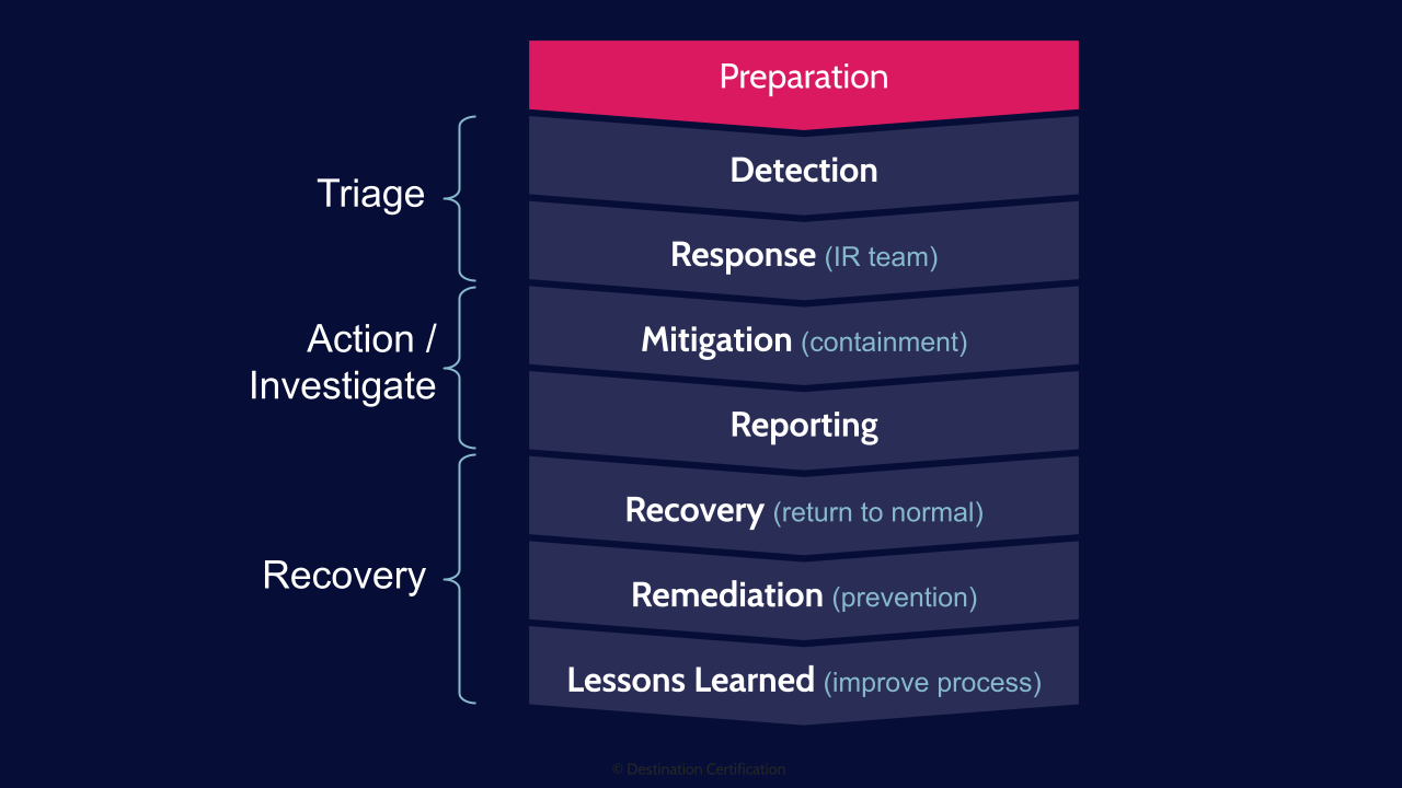 Image of a diagram of incident response process - Destination Certification