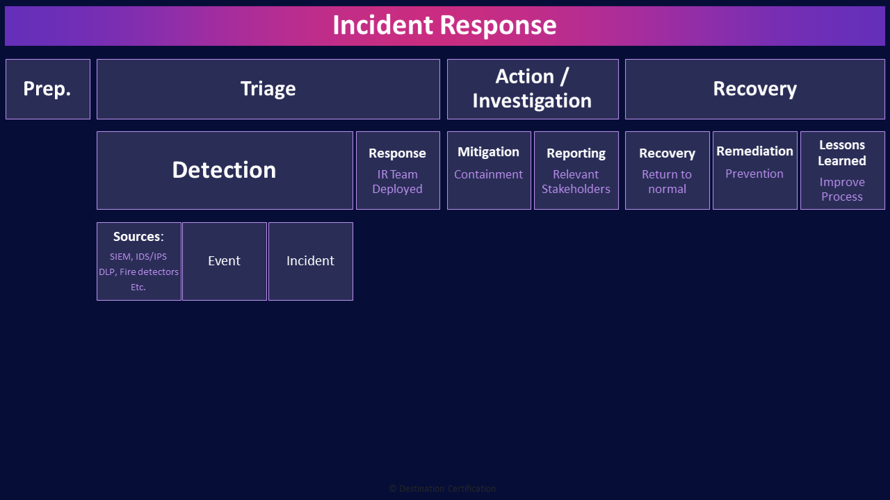 Image of incident response table - Destination Certification