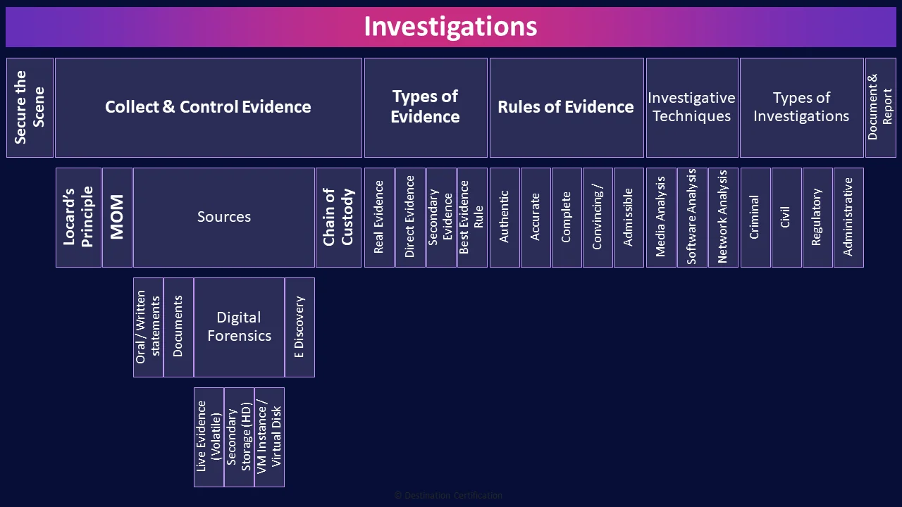 Image of investigations table - Destination Certification