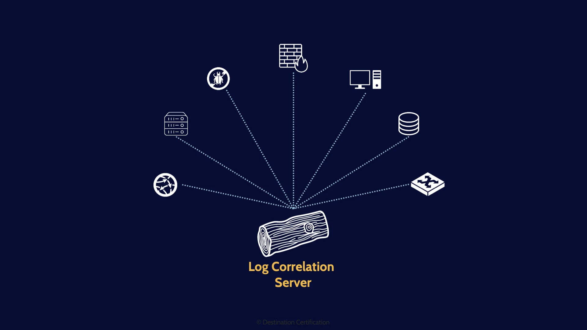 Image of log server - Destination Certification