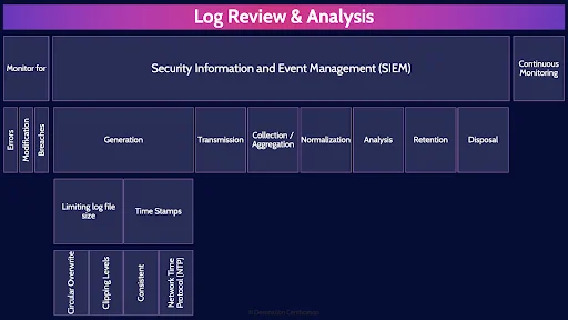 Image of log review and analysis table - Destination Certification