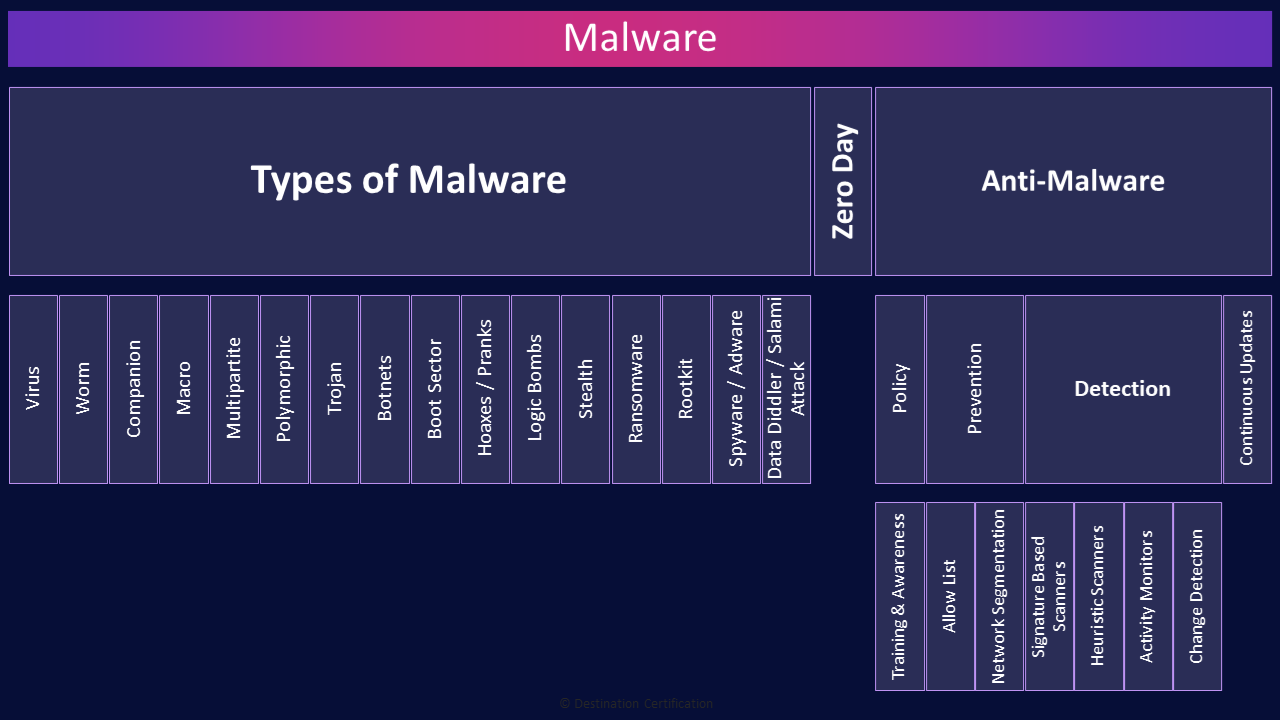 Image of malware table - Destination Certification