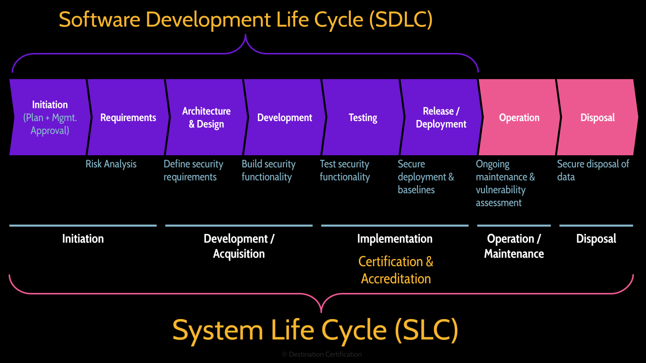 Image of system life cycle and system development life cycle - Destination Certification