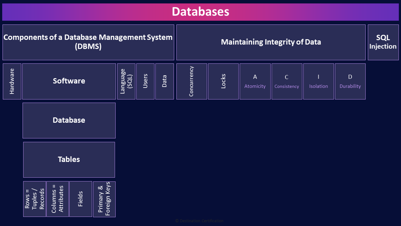 image of databases table - Destination Certification