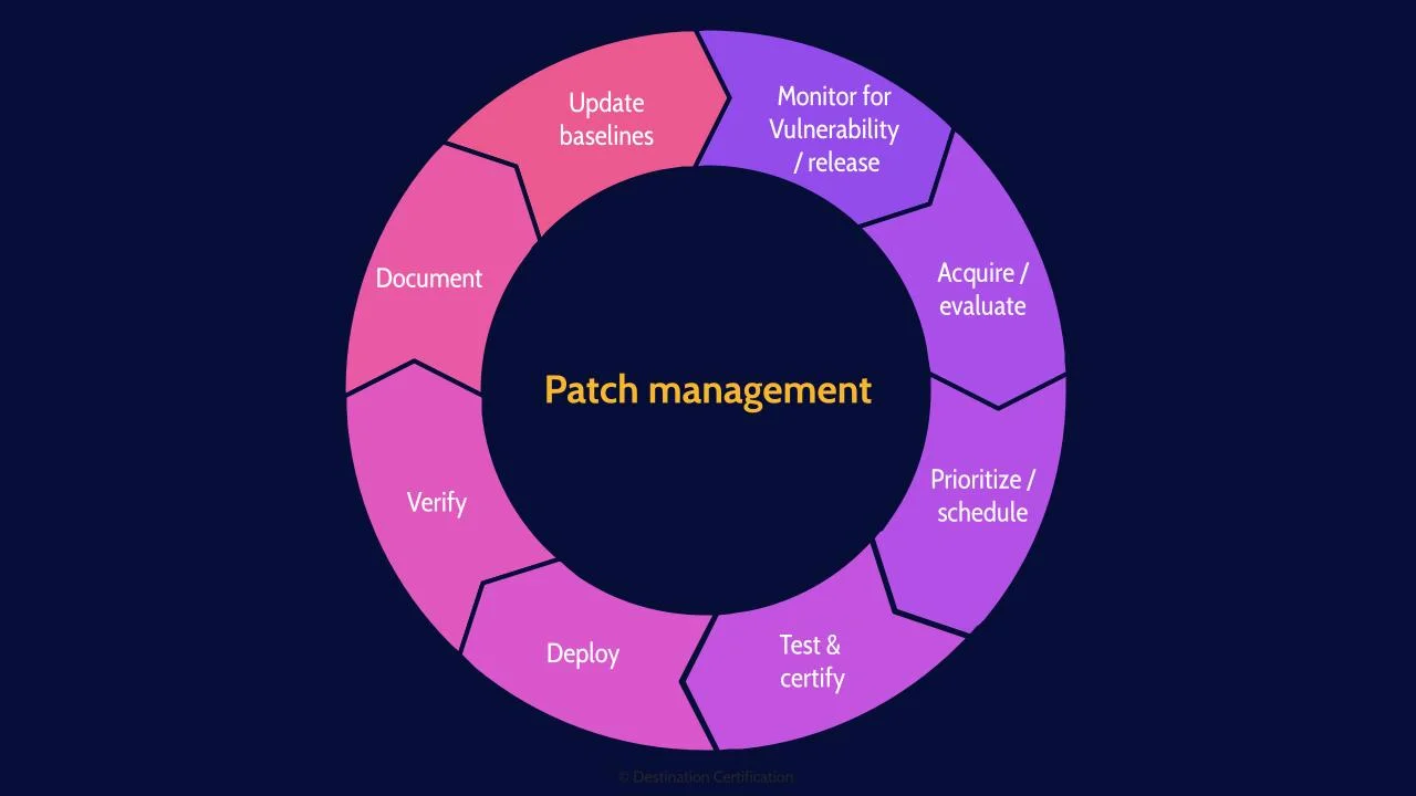 Image of patch management cycle - Destination Certification