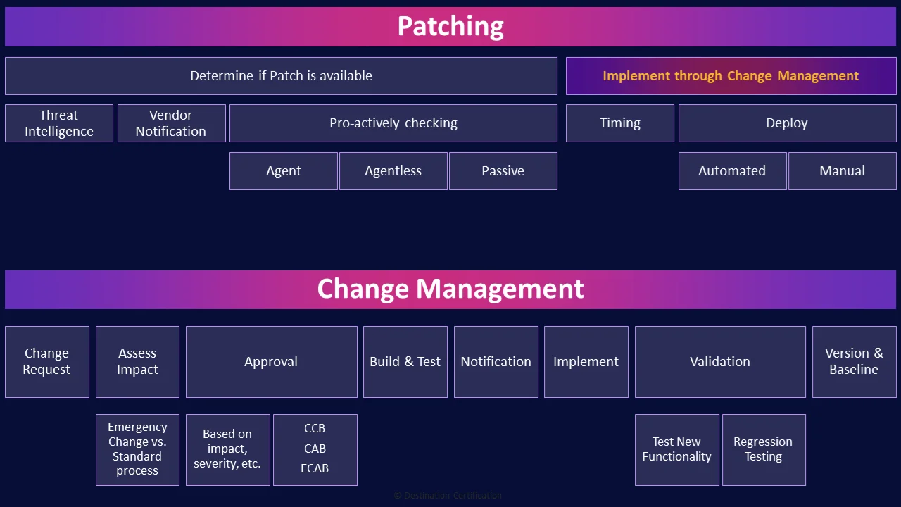 Image of patching and change management table - Destination Certification 