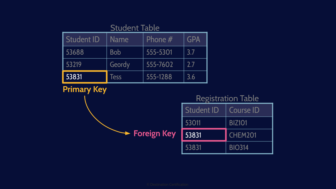 Image of primary key and foreign key - Destination Certification