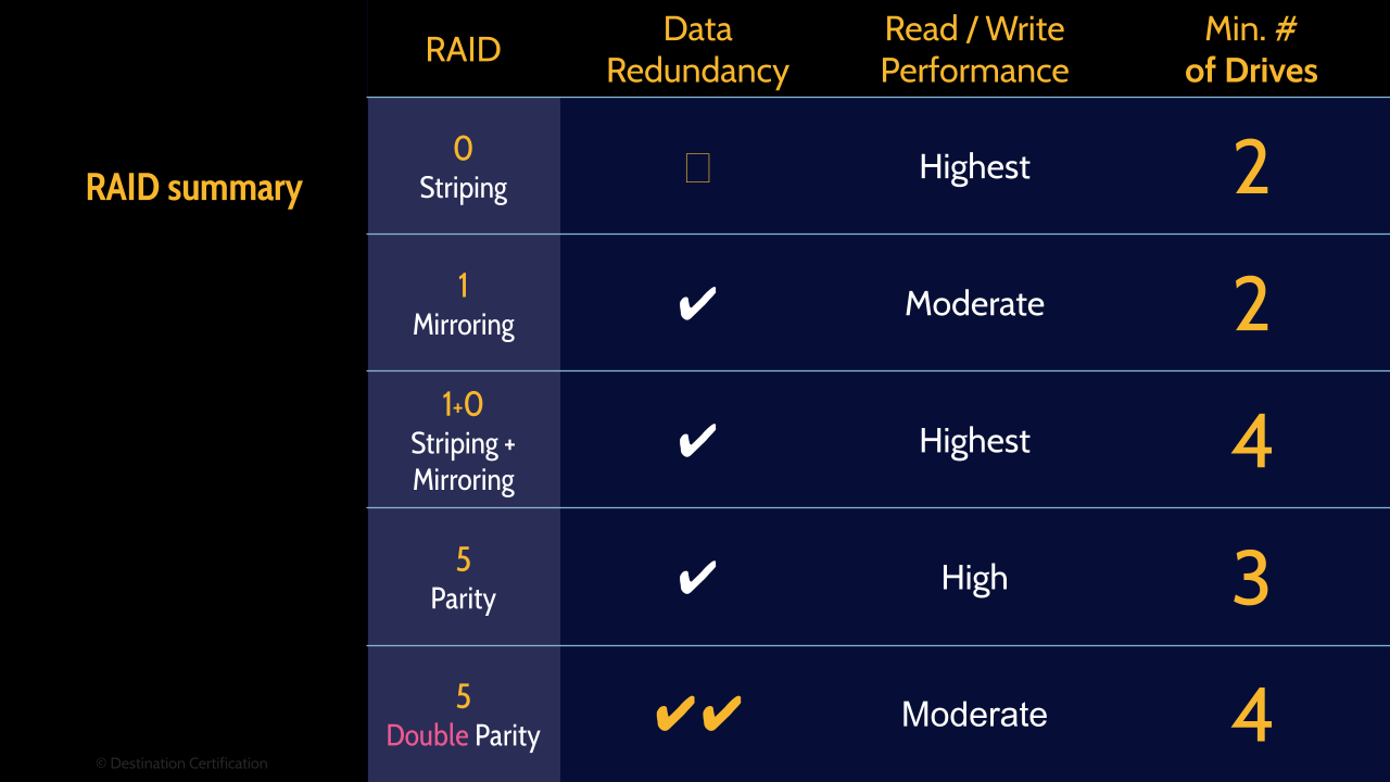 Image of RAID summary table - Destination Certification