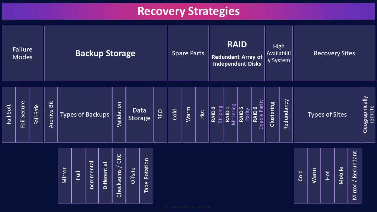 Image of recovery strategies table - Destination Certification