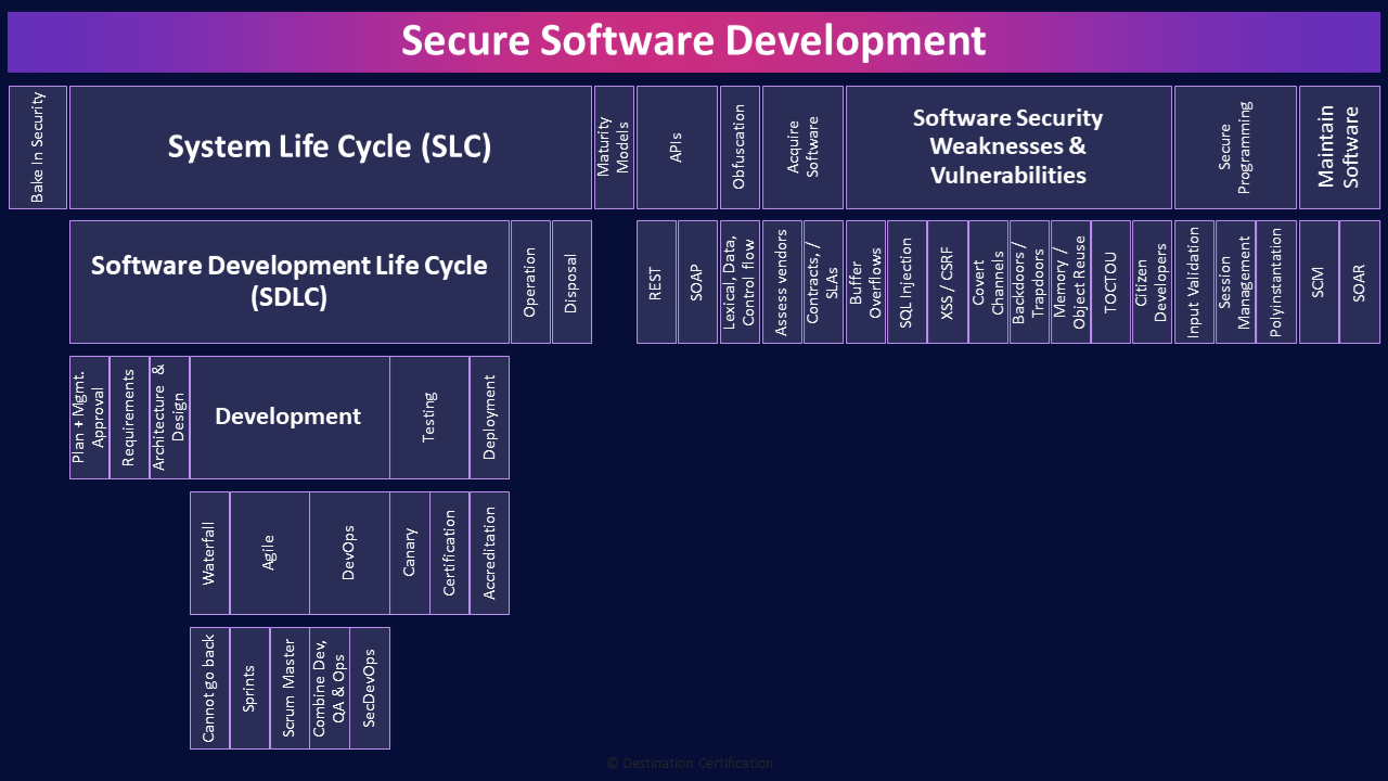 Image of secure software development table - Destination Certification
