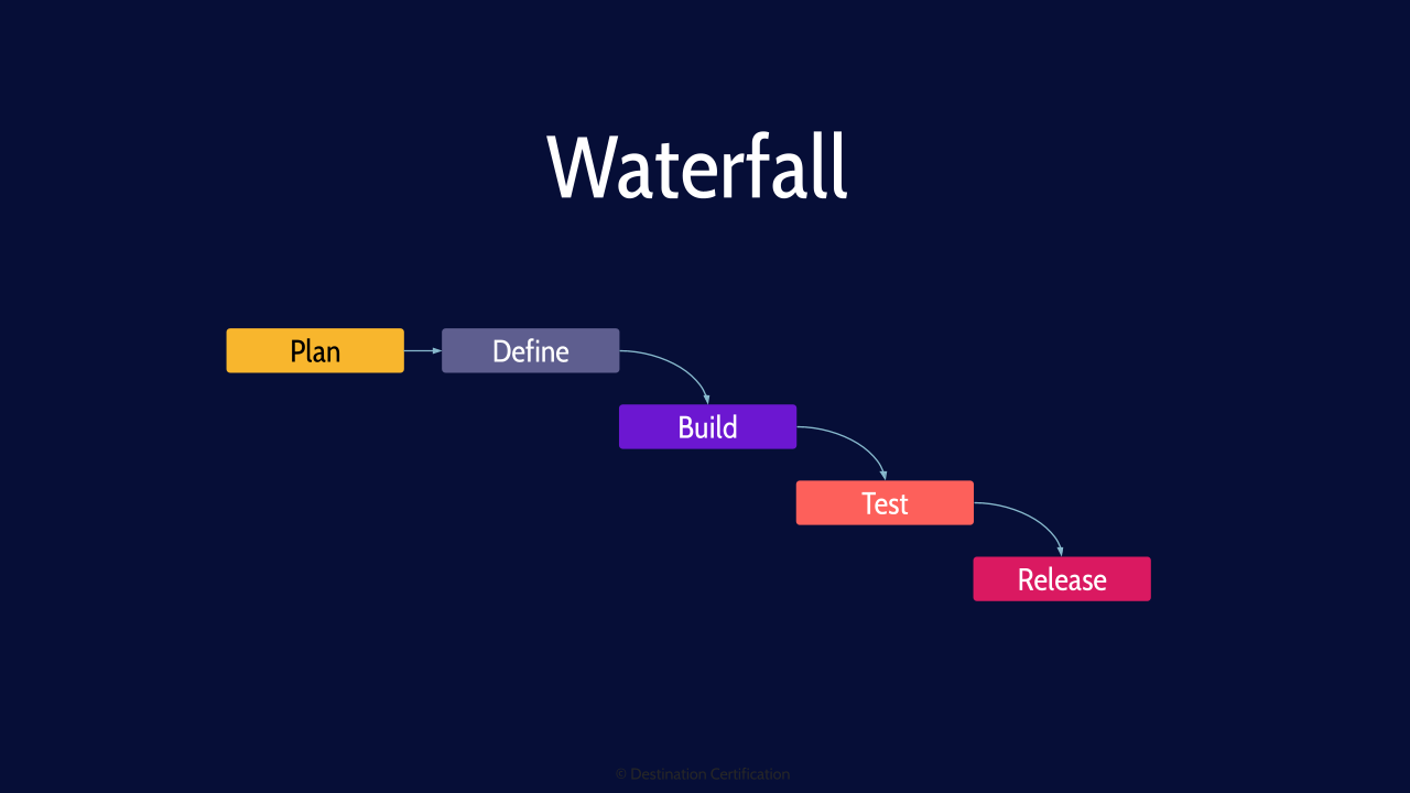Image of waterfall code - Destination Certification