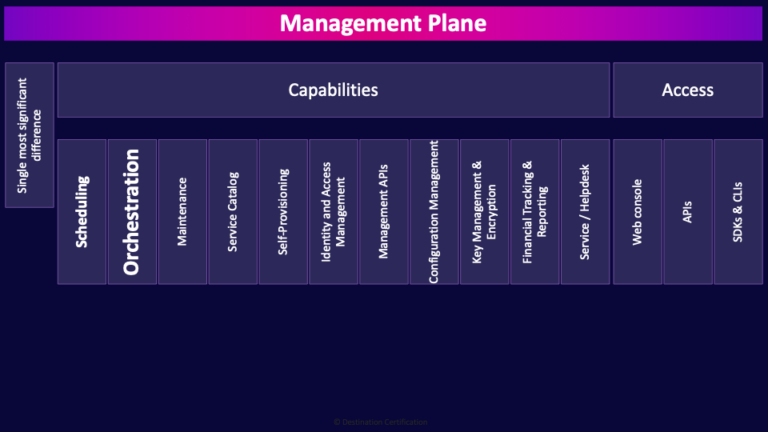 CCSP Domain 3: Management Plane MindMap Explained
