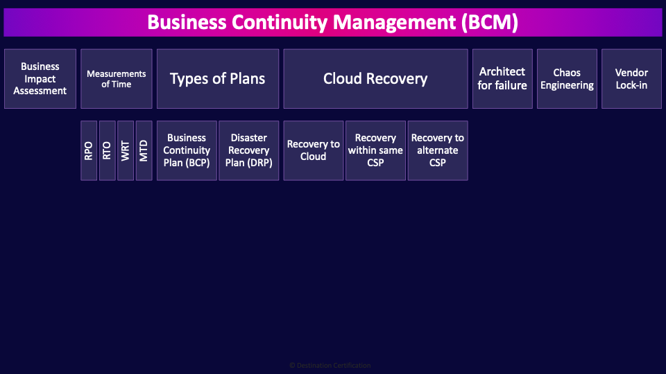 Image of Business Continuity Management - Destination Certification