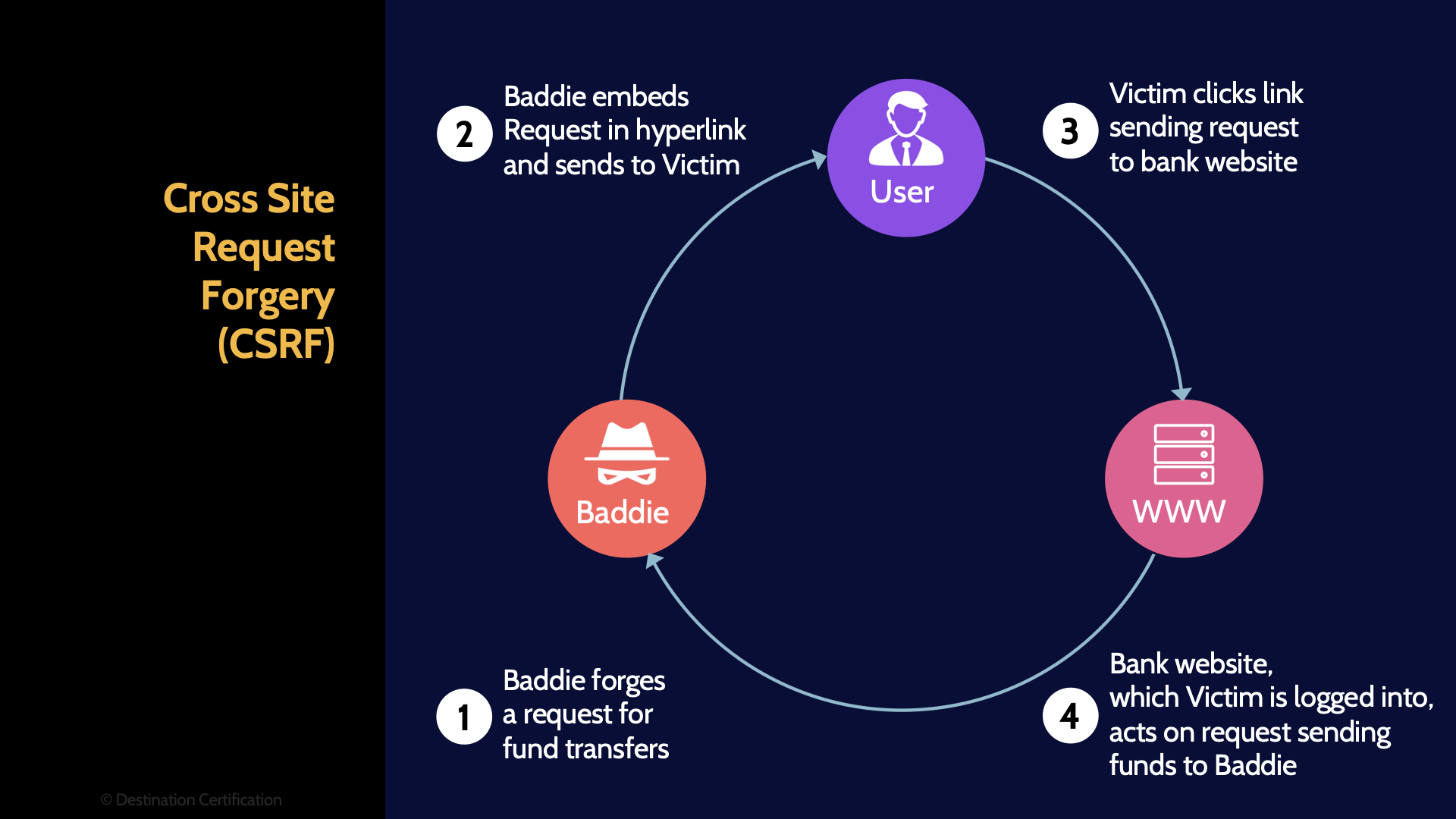 Image of cross-site request forgery (csrf) - Destination Certification