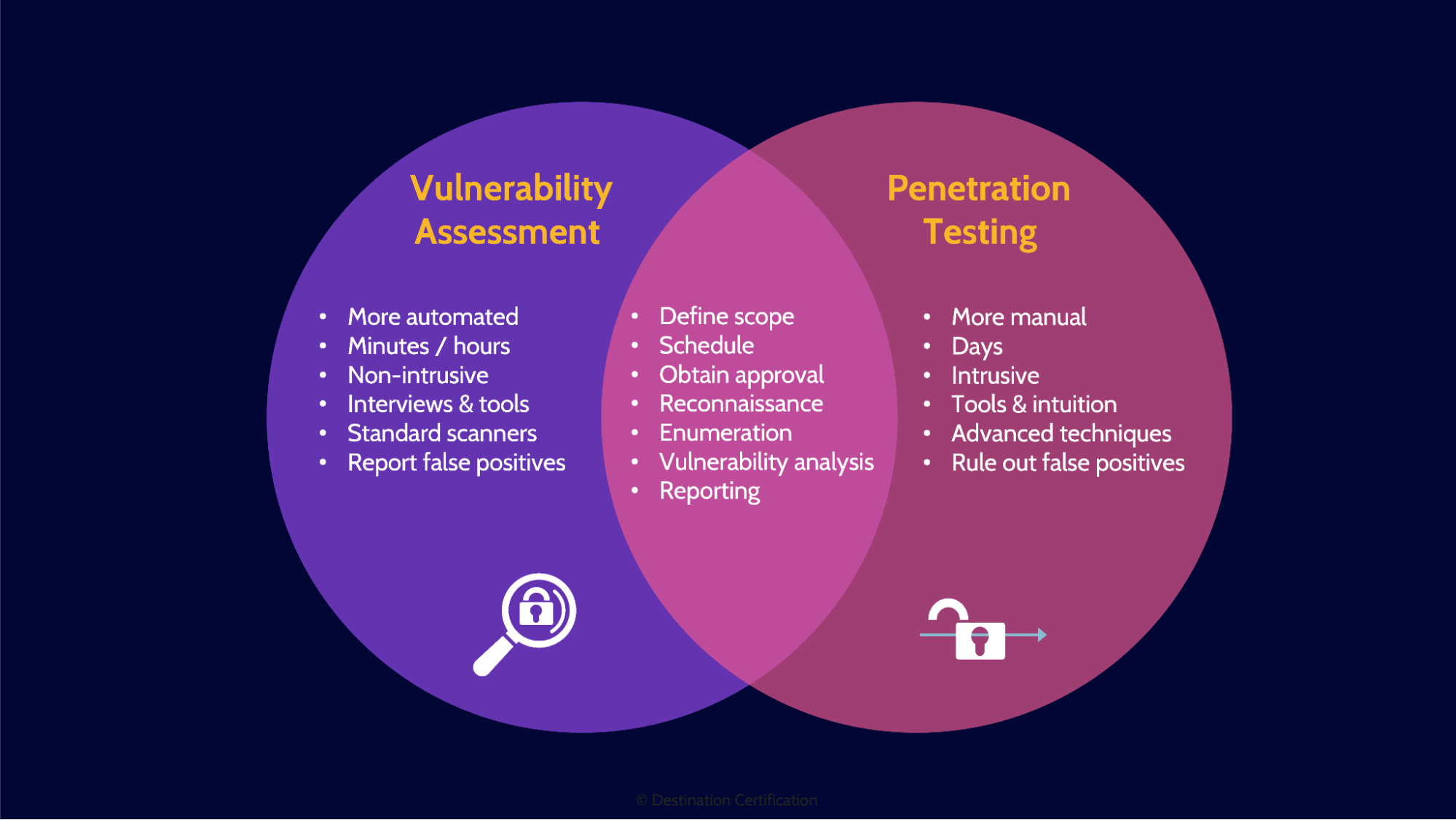 Image of Penetration Test - Destination Certification