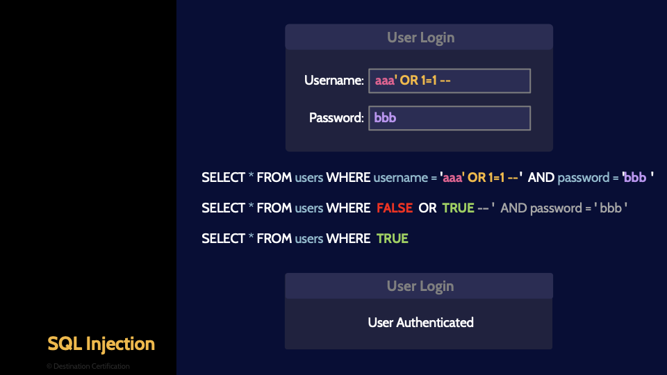 Image of sql injection - Destination Certification